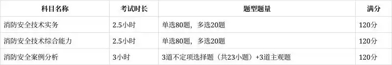 2025年一級消防工程師考試日期及科目安排是怎樣的？