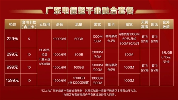 廣東電信萬(wàn)兆光寬帶發(fā)布：1599元/月！下行10000Mbps、上行300Mbps