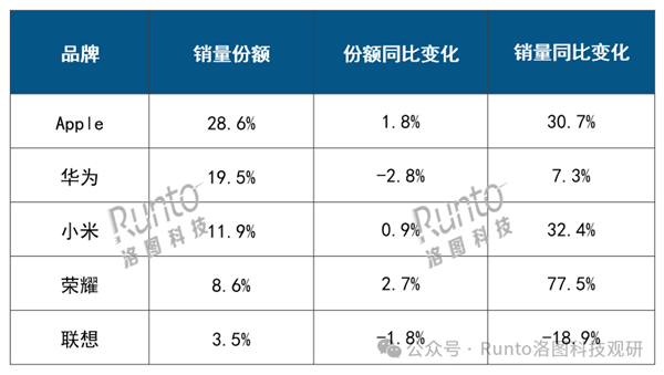 2025年Q1中國(guó)平板銷(xiāo)量TOP5出爐：蘋(píng)果、華為、小米前三甲
