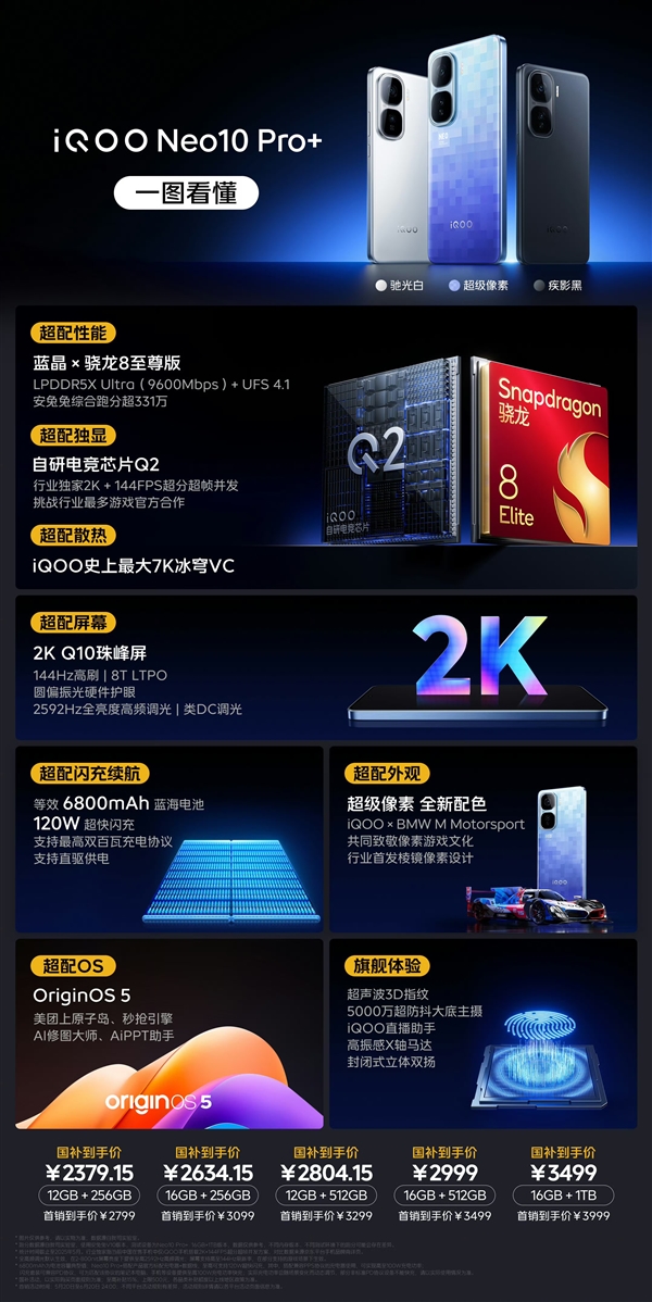 讀懂iQOO Neo10 Pro+：驍龍8至尊版+2K直屏 2379.15元殺瘋了