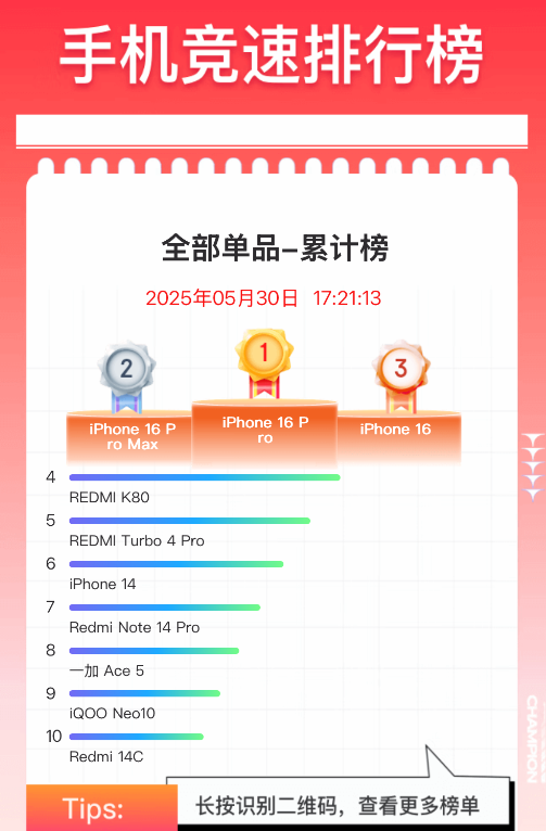 蘋果高端市場(chǎng)殺瘋了！iPhone 16 Pro單周激活量近80萬臺(tái)