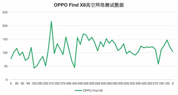 五大旗艦高空信號實測：華為Mate 70 Pro+無懸念第一！iPhone 16 Pro直接斷網負分