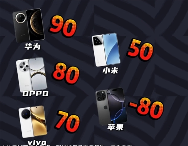 五大旗艦高空信號實測：華為Mate 70 Pro+無懸念第一！iPhone 16 Pro直接斷網負分