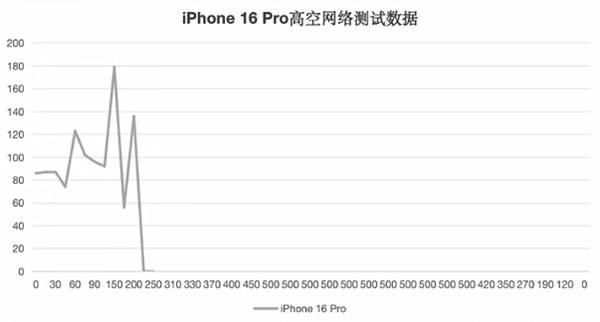 五大旗艦高空信號實測：華為Mate 70 Pro+無懸念第一！iPhone 16 Pro直接斷網負分