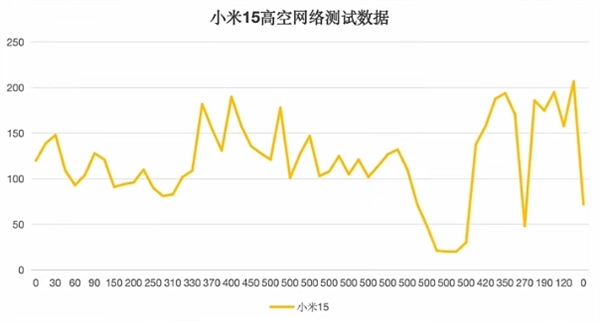 五大旗艦高空信號實測：華為Mate 70 Pro+無懸念第一！iPhone 16 Pro直接斷網負分