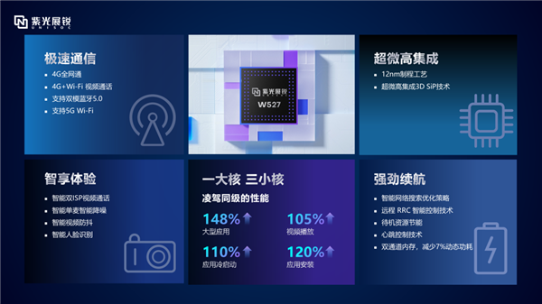 性能碾壓競品！紫光展銳W527穿戴芯片發布：12nm工藝、支持4G