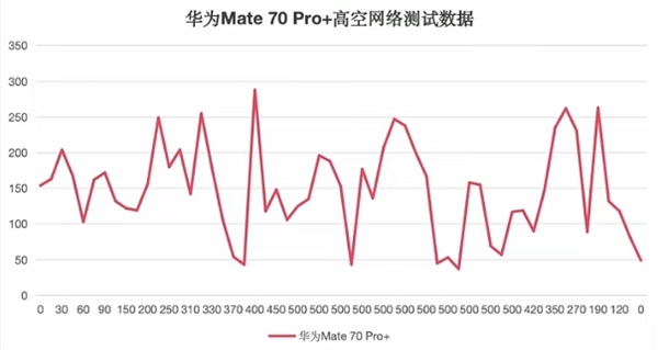 五大旗艦高空信號實測：華為Mate 70 Pro+無懸念第一！iPhone 16 Pro直接斷網負分