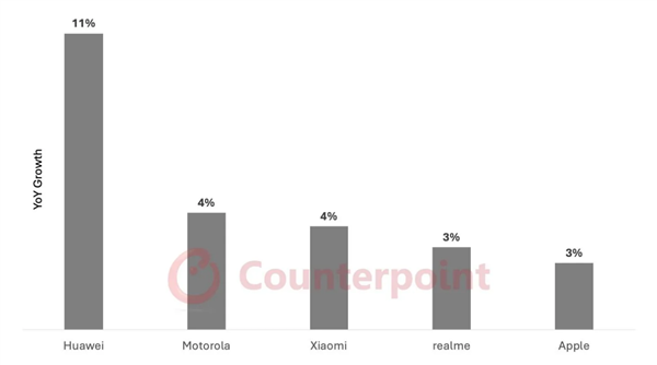 機構預測2025全球手機出貨量同比增速TOP5：華為第一 遙遙領先小米蘋果等
