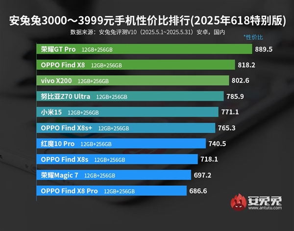 安兔兔發布性價比排行榜：3K檔榮耀GT Pro斷崖式第一！