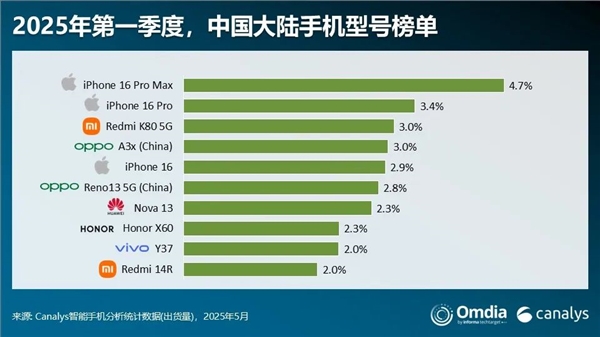 國內手機出貨量前十出爐：iPhone遙遙領先！REDMI K80成唯一上榜國產旗艦