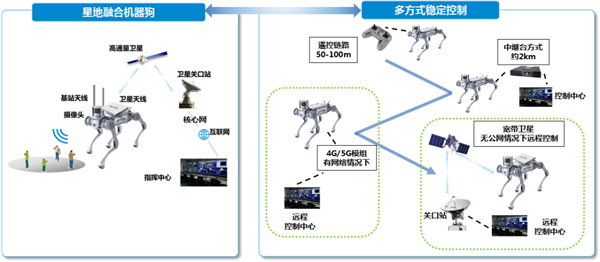 中國移動全球首發(fā)智能衛(wèi)星通信機(jī)器狗：直連衛(wèi)星操控救援 還能當(dāng)基站