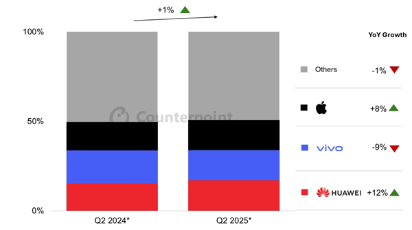 蘋果被甩開！Q2中國手機市場：華為遙遙領先坐穩第一  iPhone銷量兩年來首次增長